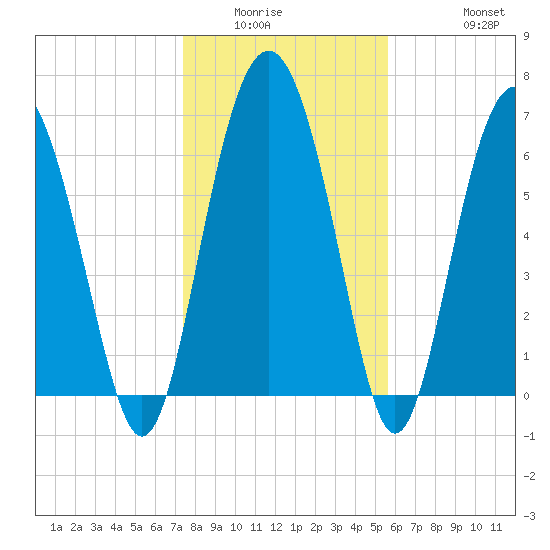 Brickyard Point tide chart for Sunday, January 14, 2024