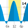 Brickyard Point tide chart for Sunday, January 14, 2024