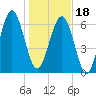 Brickyard Point tide chart for Thursday, January 18, 2024