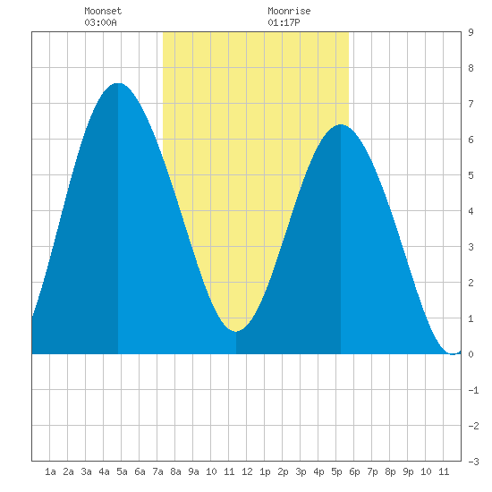 Brickyard Point tide chart for Saturday, January 20, 2024