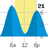 Brickyard Point tide chart for Sunday, January 21, 2024
