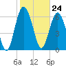 Brickyard Point tide chart for Wednesday, January 24, 2024