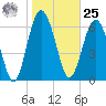 Brickyard Point tide chart for Thursday, January 25, 2024