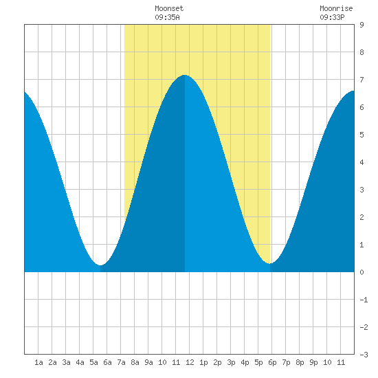 Brickyard Point tide chart for Monday, January 29, 2024