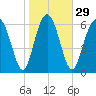 Brickyard Point tide chart for Monday, January 29, 2024