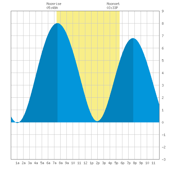 Brickyard Point tide chart for Tuesday, January 9, 2024
