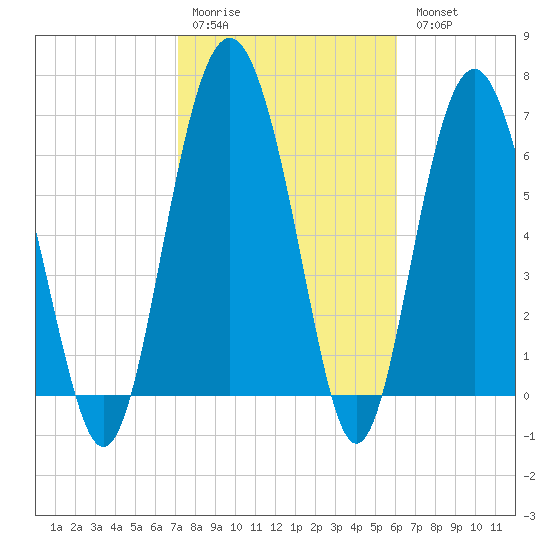 Brickyard Point tide chart for Saturday, February 10, 2024