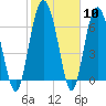 Brickyard Point tide chart for Saturday, February 10, 2024