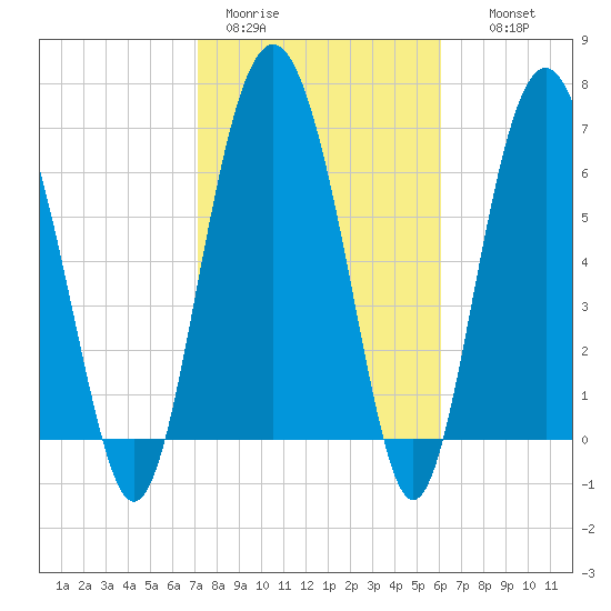 Brickyard Point tide chart for Sunday, February 11, 2024
