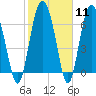 Brickyard Point tide chart for Sunday, February 11, 2024