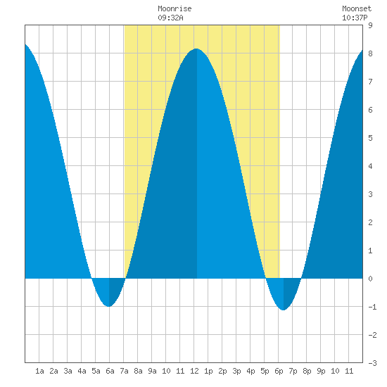 Brickyard Point tide chart for Tuesday, February 13, 2024