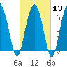 Brickyard Point tide chart for Tuesday, February 13, 2024