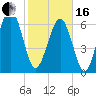 Brickyard Point tide chart for Friday, February 16, 2024