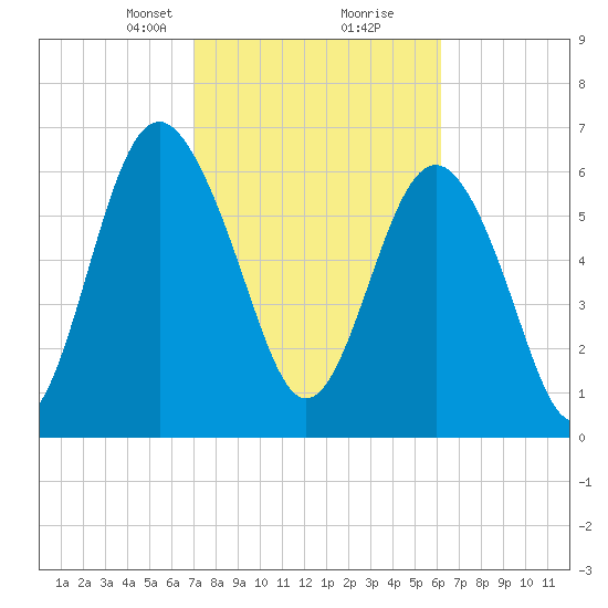 Brickyard Point tide chart for Monday, February 19, 2024