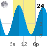 Brickyard Point tide chart for Saturday, February 24, 2024
