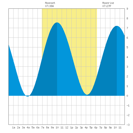 Brickyard Point tide chart for Sunday, February 25, 2024