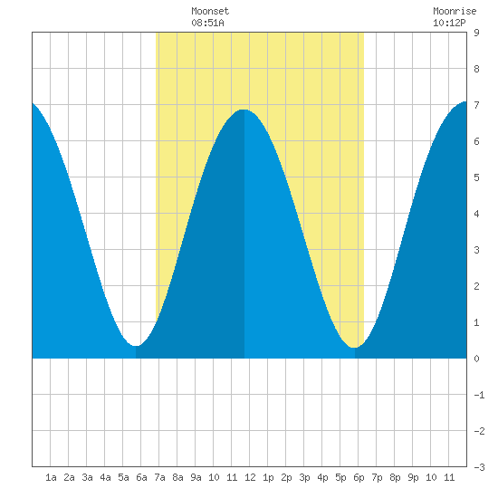 Brickyard Point tide chart for Wednesday, February 28, 2024