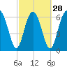 Brickyard Point tide chart for Wednesday, February 28, 2024