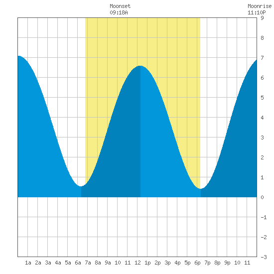 Brickyard Point tide chart for Thursday, February 29, 2024