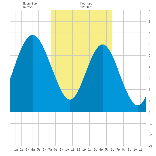 Brickyard Point tide chart for Sunday, February 4, 2024