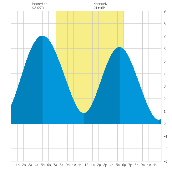 Brickyard Point tide chart for Monday, February 5, 2024