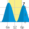 Brickyard Point tide chart for Wednesday, February 7, 2024
