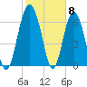 Brickyard Point tide chart for Thursday, February 8, 2024