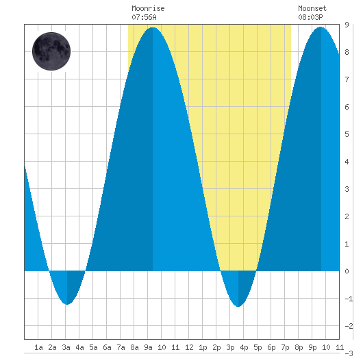 Brickyard Point tide chart for Sunday, March 10, 2024