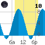 Brickyard Point tide chart for Sunday, March 10, 2024