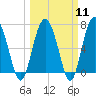 Brickyard Point tide chart for Monday, March 11, 2024