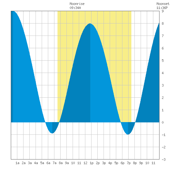 Brickyard Point tide chart for Wednesday, March 13, 2024