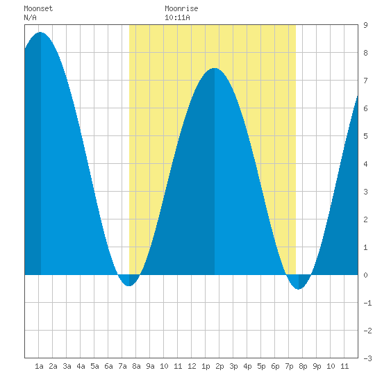 Brickyard Point tide chart for Thursday, March 14, 2024