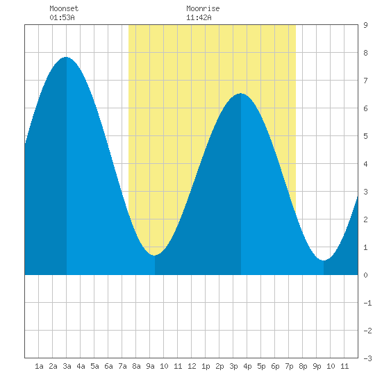 Brickyard Point tide chart for Saturday, March 16, 2024