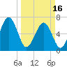 Brickyard Point tide chart for Saturday, March 16, 2024