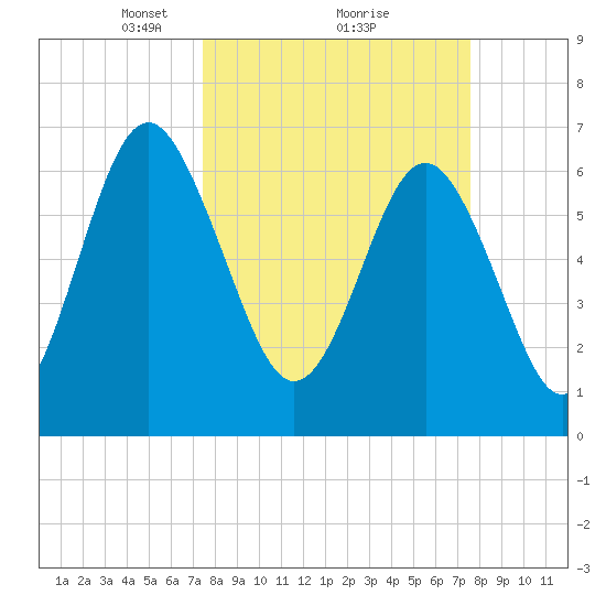 Brickyard Point tide chart for Monday, March 18, 2024