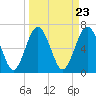 Brickyard Point tide chart for Saturday, March 23, 2024