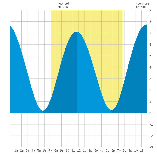 Brickyard Point tide chart for Wednesday, March 27, 2024