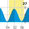 Brickyard Point tide chart for Wednesday, March 27, 2024
