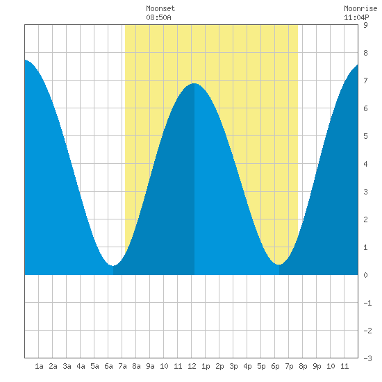 Brickyard Point tide chart for Thursday, March 28, 2024