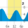 Brickyard Point tide chart for Saturday, March 2, 2024