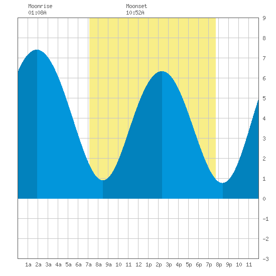 Brickyard Point tide chart for Sunday, March 31, 2024