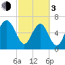 Brickyard Point tide chart for Sunday, March 3, 2024