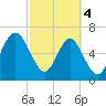 Brickyard Point tide chart for Monday, March 4, 2024