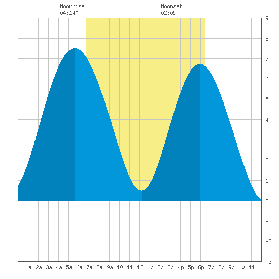 Brickyard Point tide chart for Wednesday, March 6, 2024