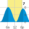 Brickyard Point tide chart for Thursday, March 7, 2024