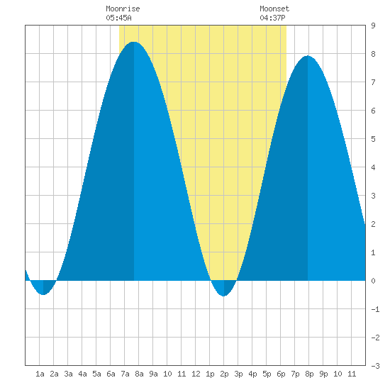 Brickyard Point tide chart for Friday, March 8, 2024