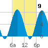 Brickyard Point tide chart for Saturday, March 9, 2024
