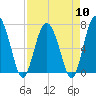 Brickyard Point tide chart for Wednesday, April 10, 2024