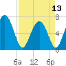 Brickyard Point tide chart for Saturday, April 13, 2024