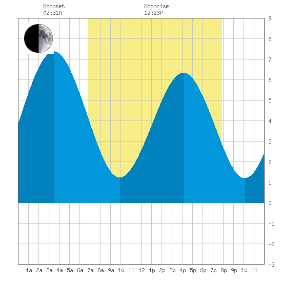 Brickyard Point tide chart for Monday, April 15, 2024